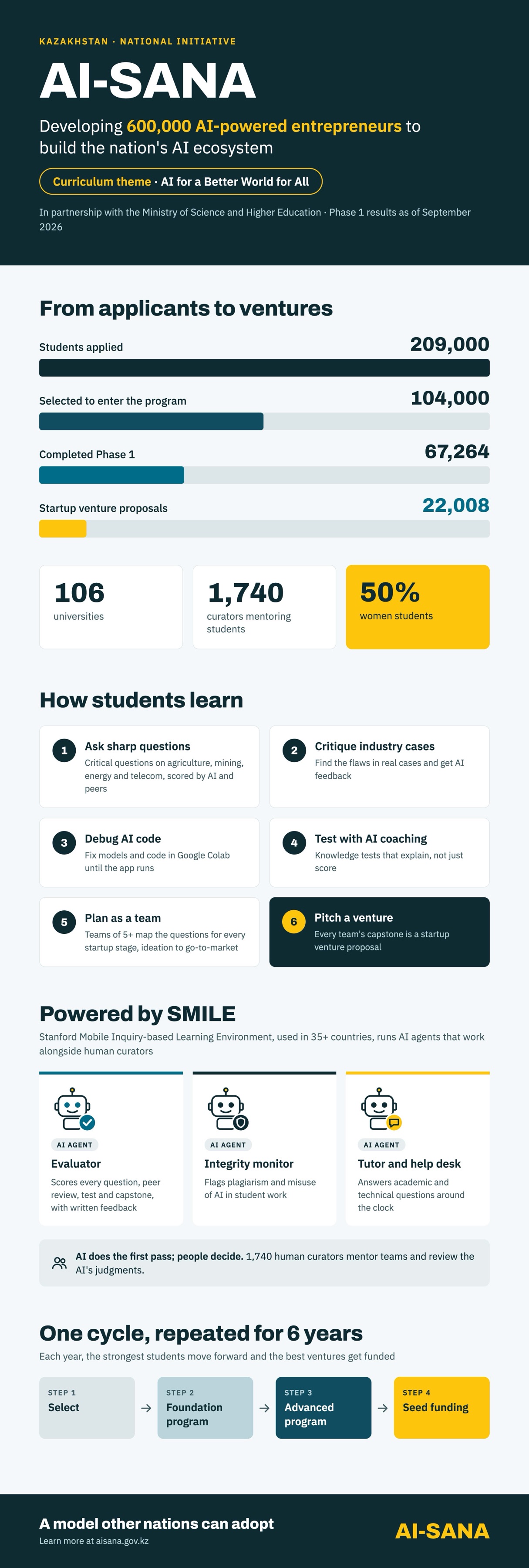 AI-SANA infographic: 209,000 applied, 104,000 selected, 67,264 completed Phase 1, 22,008 startup venture proposals; 106 universities, 1,740 curators, 50% women students
